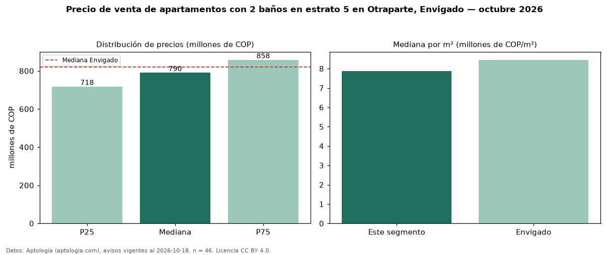 Precio de venta de apartamentos con 2 baños en estrato 5 en Otraparte, Envigado — octubre 2026
