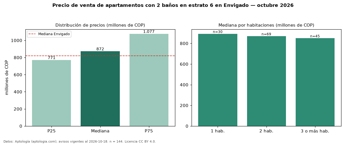 Precio de venta de apartamentos con 2 baños en estrato 6 en Envigado — octubre 2026