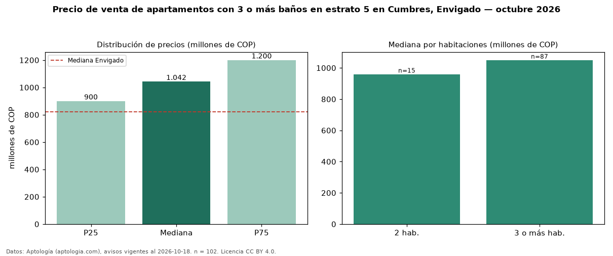 Precio de venta de apartamentos con 3 o más baños en estrato 5 en Cumbres, Envigado — octubre 2026