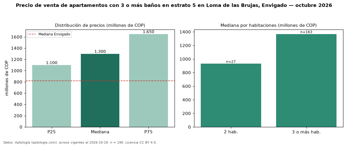 Precio de venta de apartamentos con 3 o más baños en estrato 5 en Loma de las Brujas, Envigado — octubre 2026