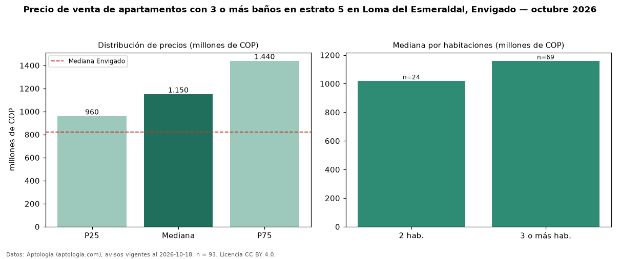 Precio de venta de apartamentos con 3 o más baños en estrato 5 en Loma del Esmeraldal, Envigado — octubre 2026