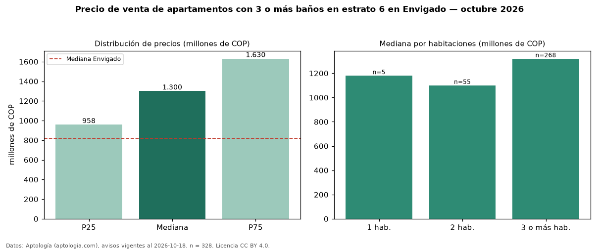 Precio de venta de apartamentos con 3 o más baños en estrato 6 en Envigado — octubre 2026