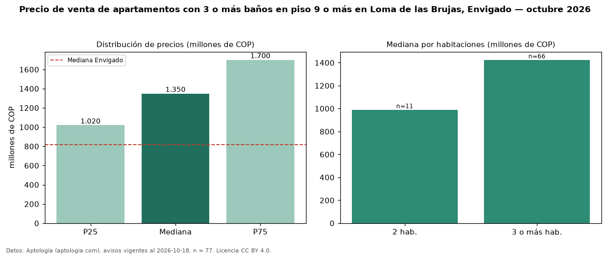 Precio de venta de apartamentos con 3 o más baños en piso 9 o más en Loma de las Brujas, Envigado — octubre 2026
