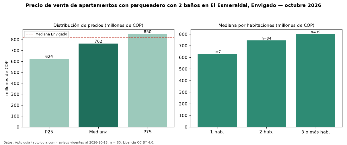 Precio de venta de apartamentos con parqueadero con 2 baños en El Esmeraldal, Envigado — octubre 2026
