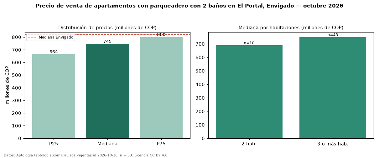 Precio de venta de apartamentos con parqueadero con 2 baños en El Portal, Envigado — octubre 2026