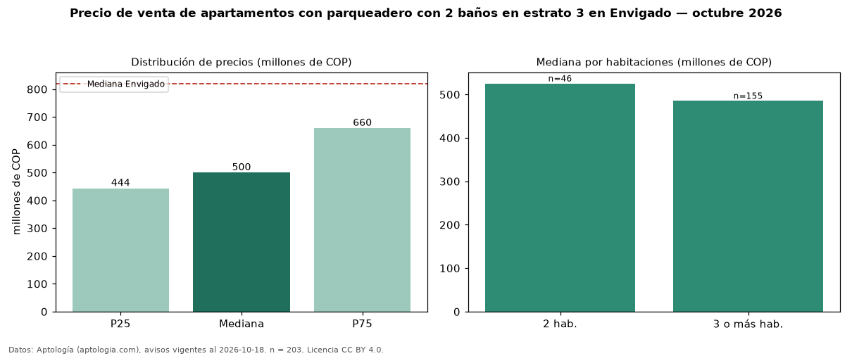Precio de venta de apartamentos con parqueadero con 2 baños en estrato 3 en Envigado — octubre 2026