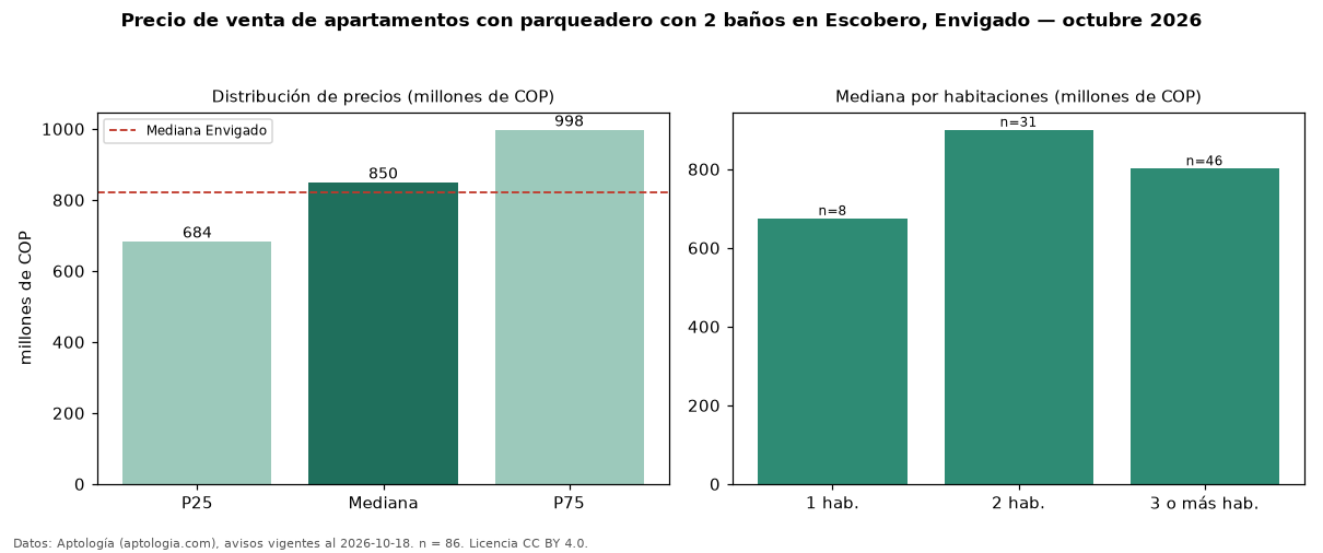 Precio de venta de apartamentos con parqueadero con 2 baños en Escobero, Envigado — octubre 2026