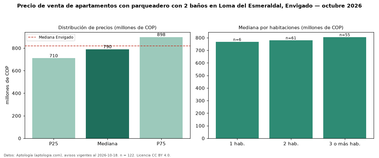 Precio de venta de apartamentos con parqueadero con 2 baños en Loma del Esmeraldal, Envigado — octubre 2026