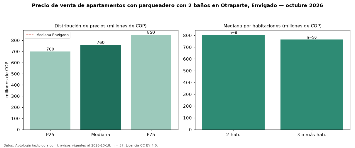 Precio de venta de apartamentos con parqueadero con 2 baños en Otraparte, Envigado — octubre 2026