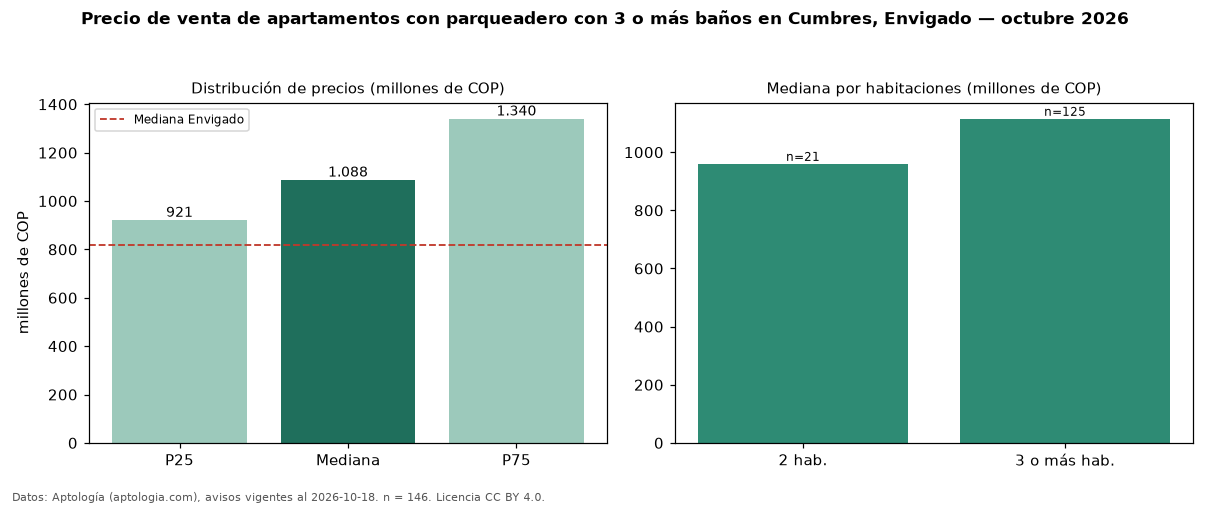 Precio de venta de apartamentos con parqueadero con 3 o más baños en Cumbres, Envigado — octubre 2026