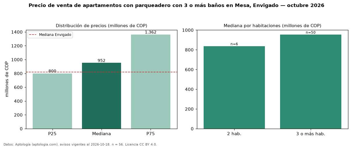 Precio de venta de apartamentos con parqueadero con 3 o más baños en Mesa, Envigado — octubre 2026