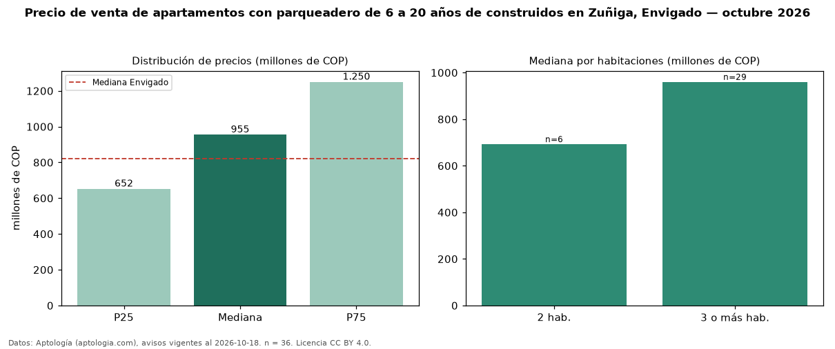 Precio de venta de apartamentos con parqueadero de 6 a 20 años de construidos en Zuñiga, Envigado — octubre 2026
