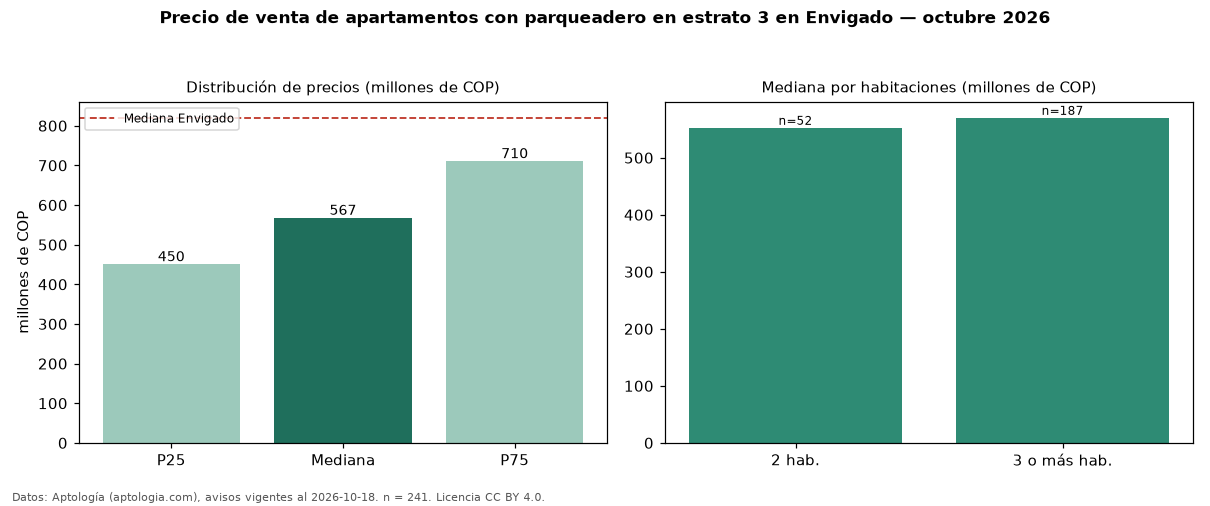 Precio de venta de apartamentos con parqueadero en estrato 3 en Envigado — octubre 2026