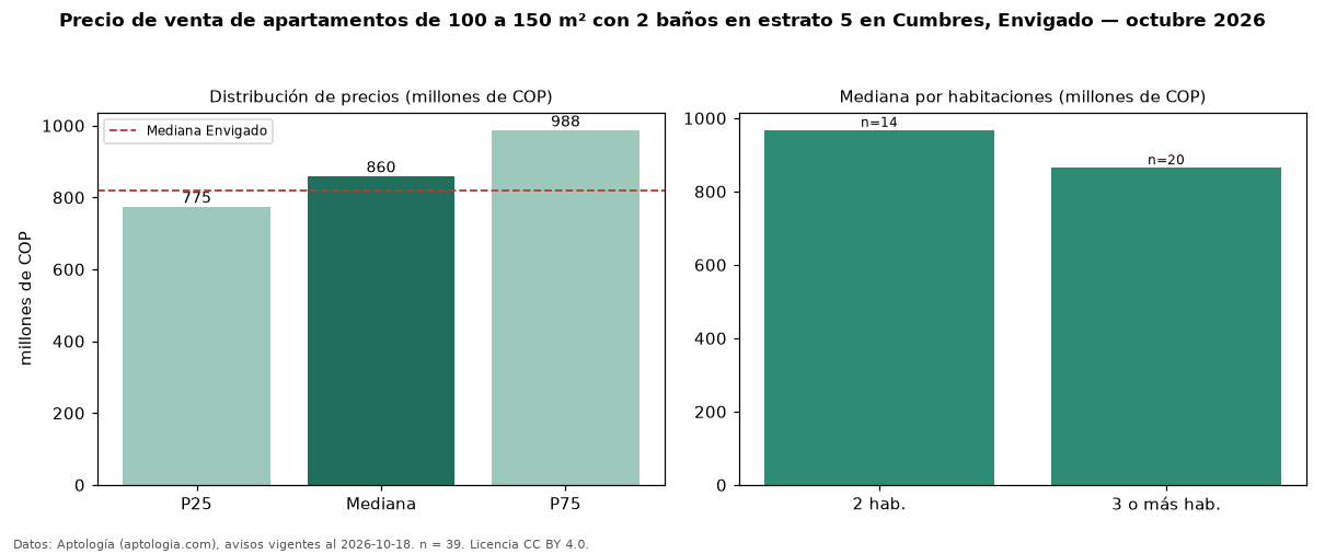 Precio de venta de apartamentos de 100 a 150 m² con 2 baños en estrato 5 en Cumbres, Envigado — octubre 2026