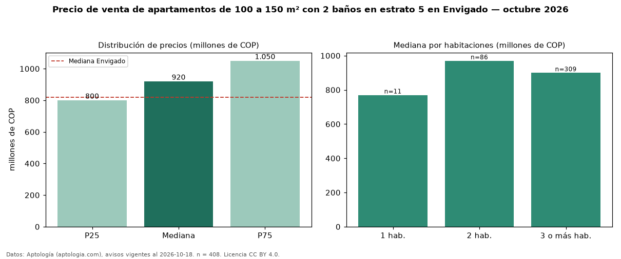 Precio de venta de apartamentos de 100 a 150 m² con 2 baños en estrato 5 en Envigado — octubre 2026