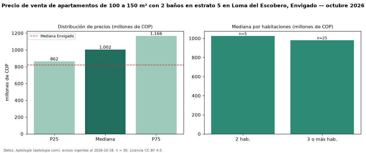 Precio de venta de apartamentos de 100 a 150 m² con 2 baños en estrato 5 en Loma del Escobero, Envigado — octubre 2026