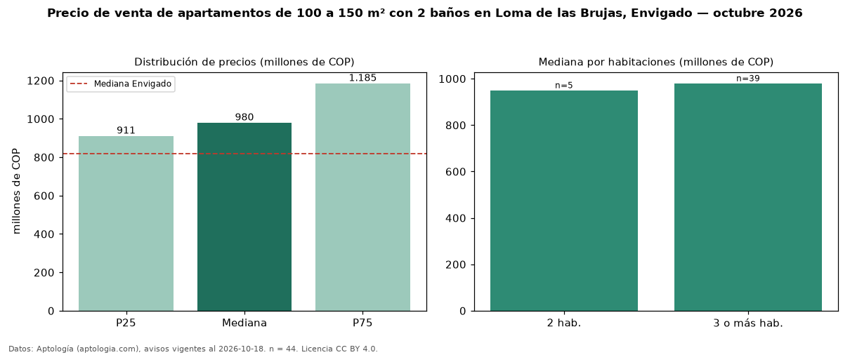 Precio de venta de apartamentos de 100 a 150 m² con 2 baños en Loma de las Brujas, Envigado — octubre 2026