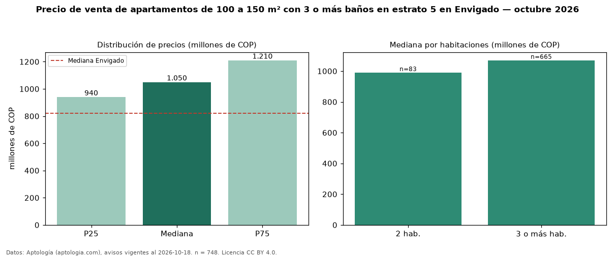 Precio de venta de apartamentos de 100 a 150 m² con 3 o más baños en estrato 5 en Envigado — octubre 2026