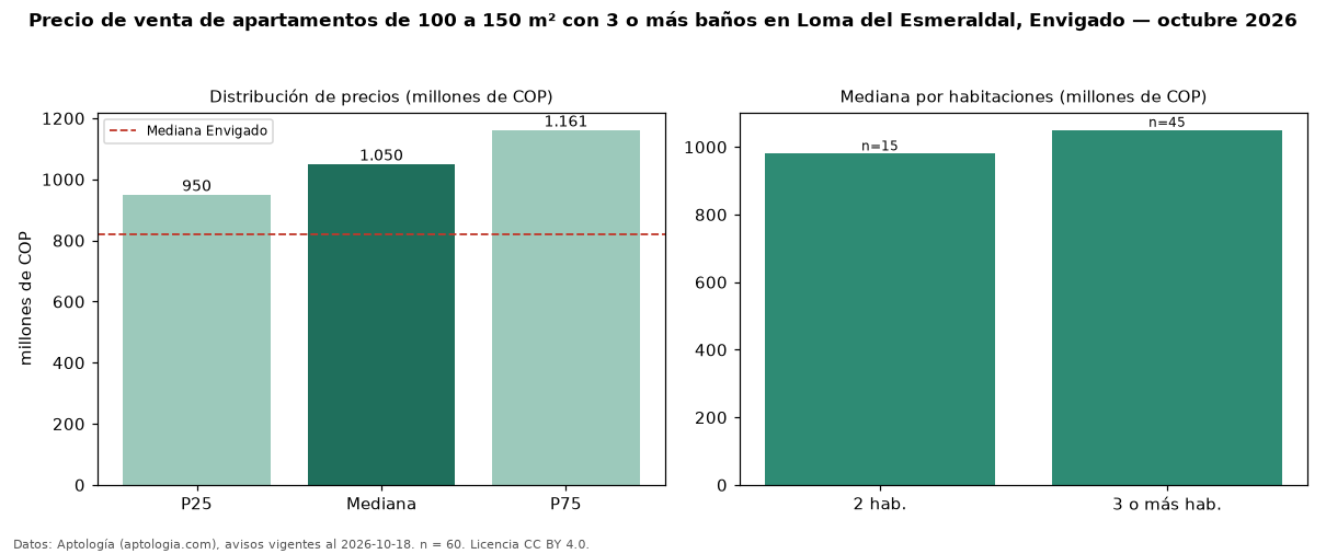 Precio de venta de apartamentos de 100 a 150 m² con 3 o más baños en Loma del Esmeraldal, Envigado — octubre 2026
