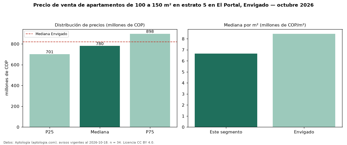 Precio de venta de apartamentos de 100 a 150 m² en estrato 5 en El Portal, Envigado — octubre 2026