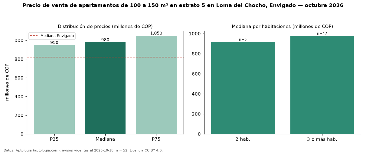 Precio de venta de apartamentos de 100 a 150 m² en estrato 5 en Loma del Chocho, Envigado — octubre 2026