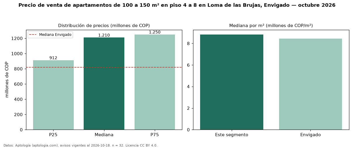Precio de venta de apartamentos de 100 a 150 m² en piso 4 a 8 en Loma de las Brujas, Envigado — octubre 2026