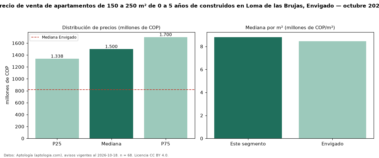 Precio de venta de apartamentos de 150 a 250 m² de 0 a 5 años de construidos en Loma de las Brujas, Envigado — octubre 2026