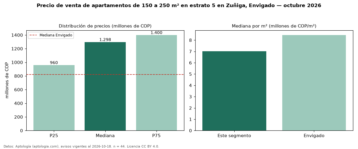 Precio de venta de apartamentos de 150 a 250 m² en estrato 5 en Zuñiga, Envigado — octubre 2026