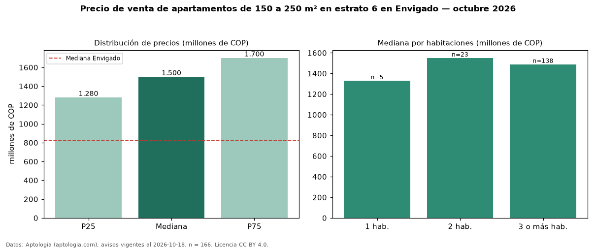 Precio de venta de apartamentos de 150 a 250 m² en estrato 6 en Envigado — octubre 2026