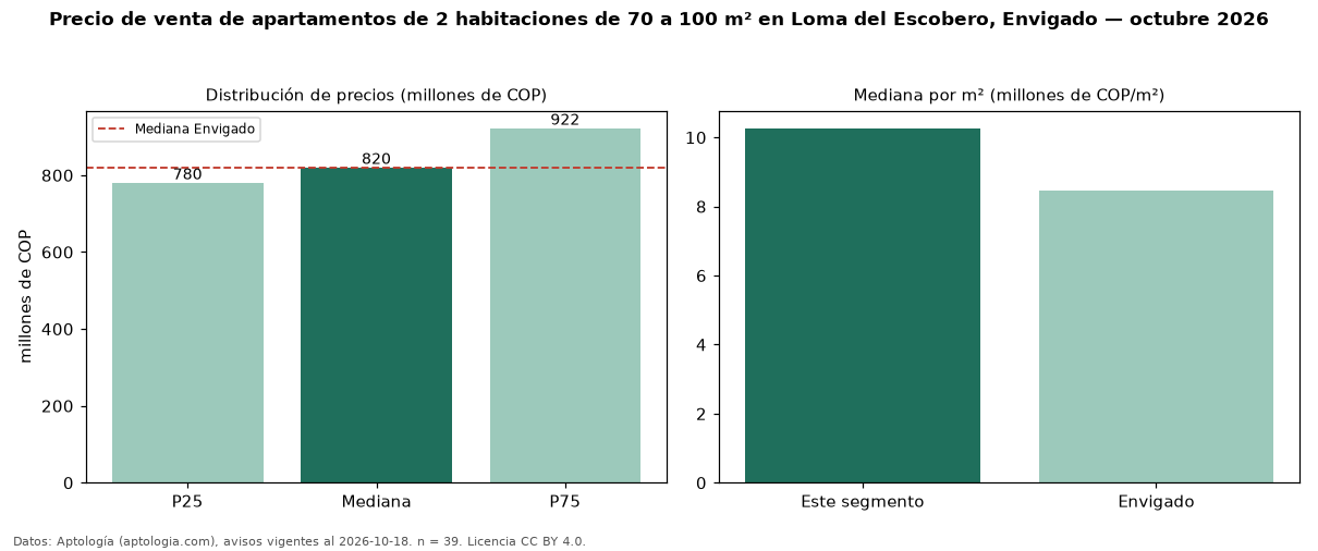 Precio de venta de apartamentos de 2 habitaciones de 70 a 100 m² en Loma del Escobero, Envigado — octubre 2026