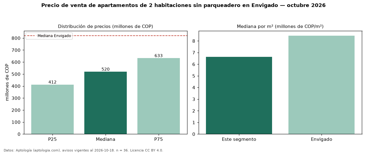 Precio de venta de apartamentos de 2 habitaciones sin parqueadero en Envigado — octubre 2026