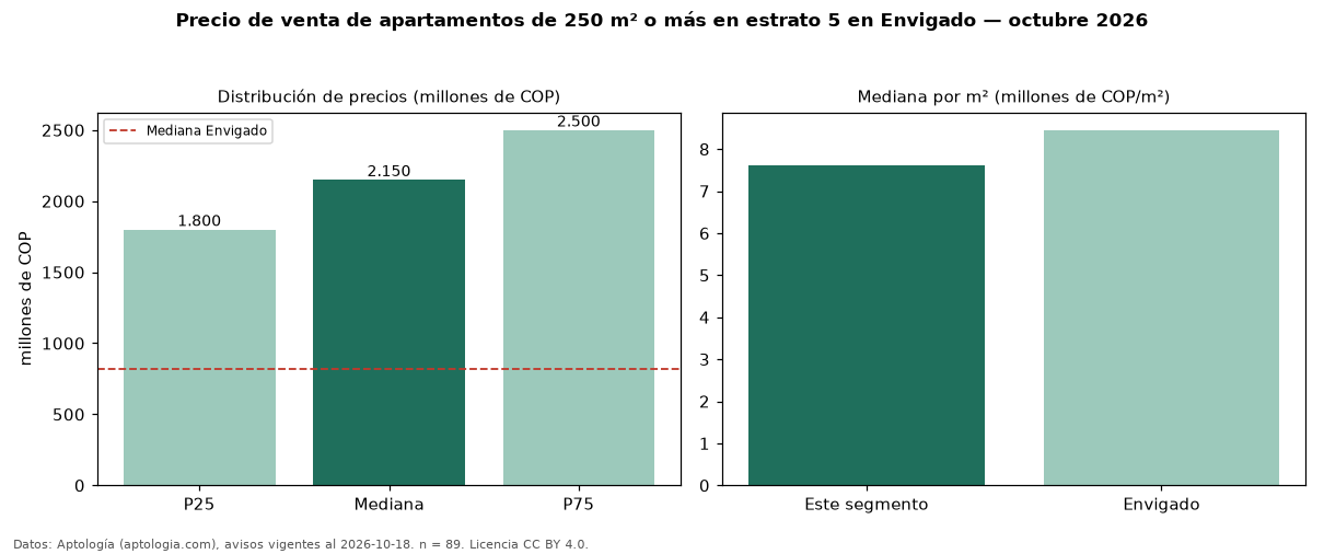 Precio de venta de apartamentos de 250 m² o más en estrato 5 en Envigado — octubre 2026