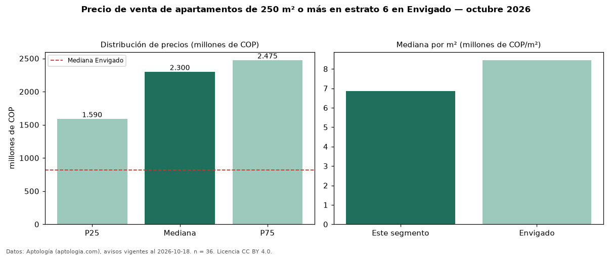 Precio de venta de apartamentos de 250 m² o más en estrato 6 en Envigado — octubre 2026