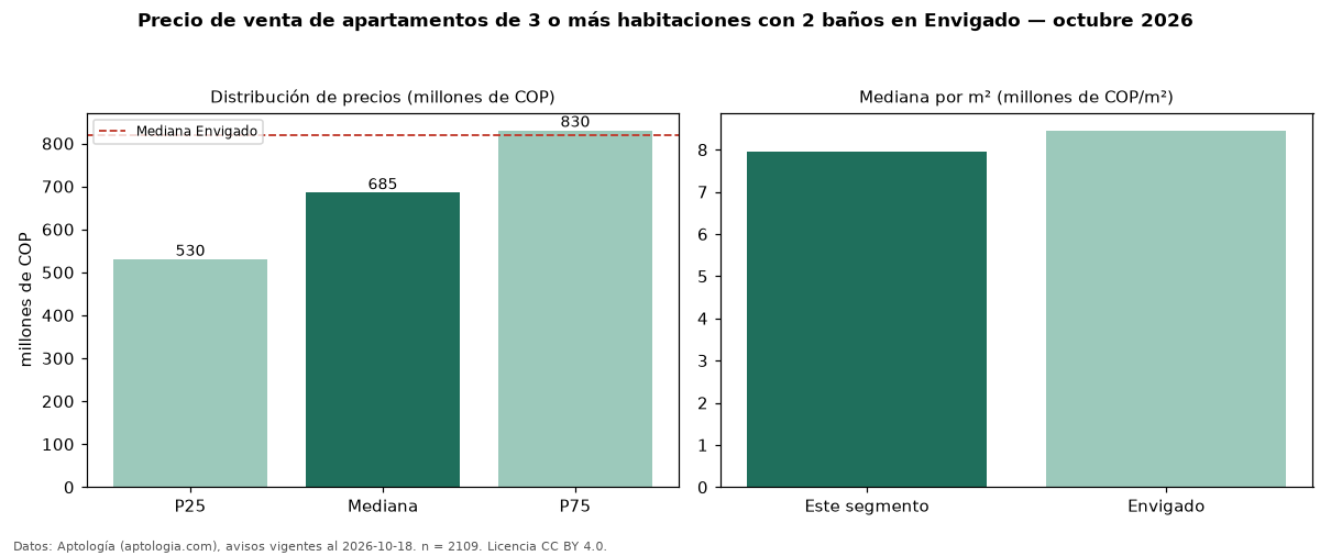 Precio de venta de apartamentos de 3 o más habitaciones con 2 baños en Envigado — octubre 2026