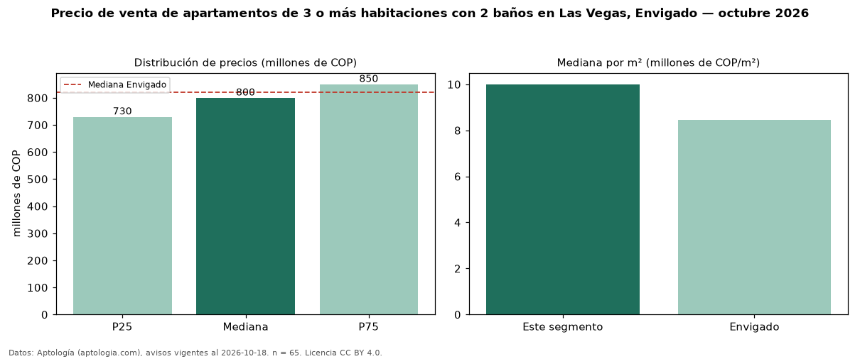Precio de venta de apartamentos de 3 o más habitaciones con 2 baños en Las Vegas, Envigado — octubre 2026