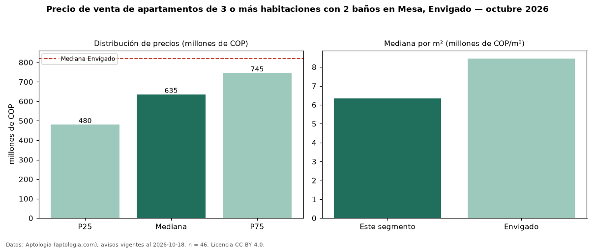 Precio de venta de apartamentos de 3 o más habitaciones con 2 baños en Mesa, Envigado — octubre 2026
