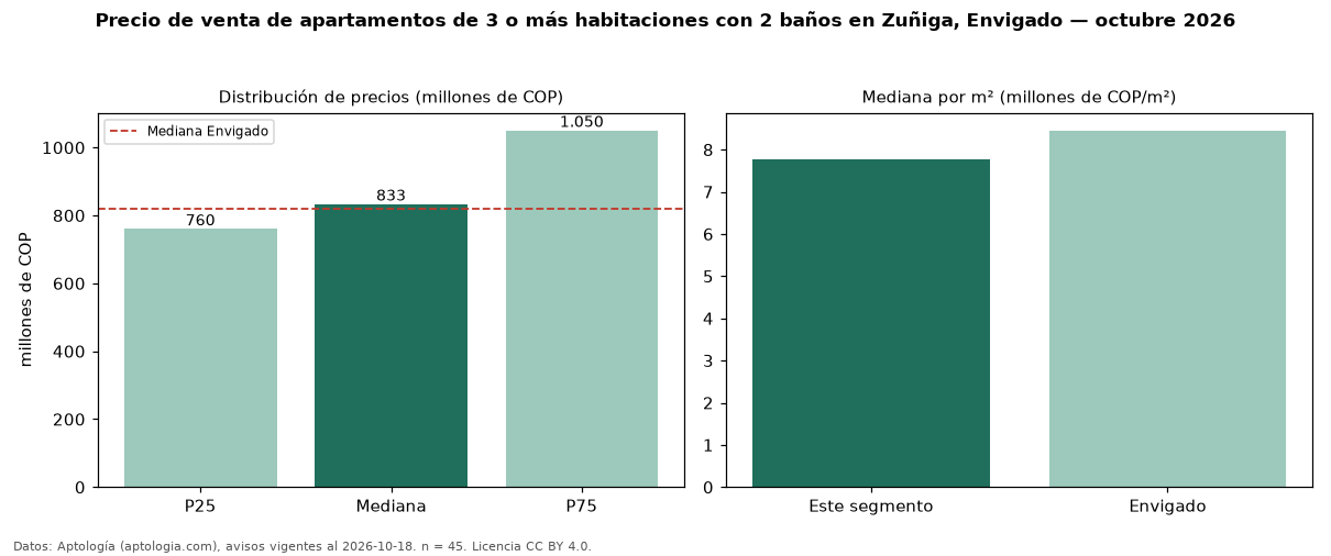 Precio de venta de apartamentos de 3 o más habitaciones con 2 baños en Zuñiga, Envigado — octubre 2026