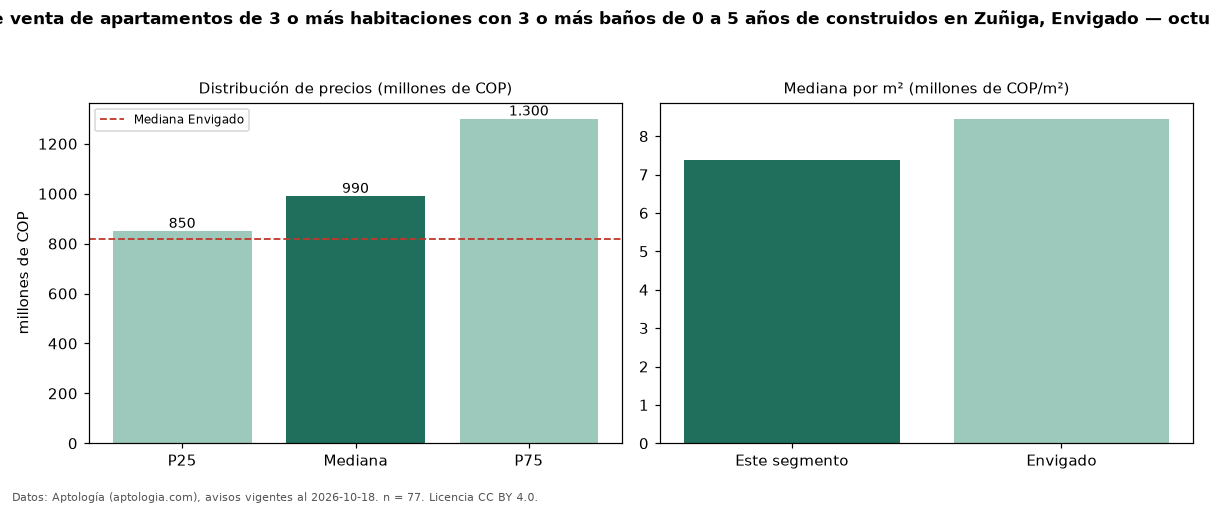 Precio de venta de apartamentos de 3 o más habitaciones con 3 o más baños de 0 a 5 años de construidos en Zuñiga, Envigado — octubre 2026