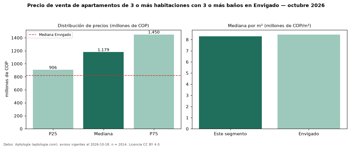 Precio de venta de apartamentos de 3 o más habitaciones con 3 o más baños en Envigado — octubre 2026