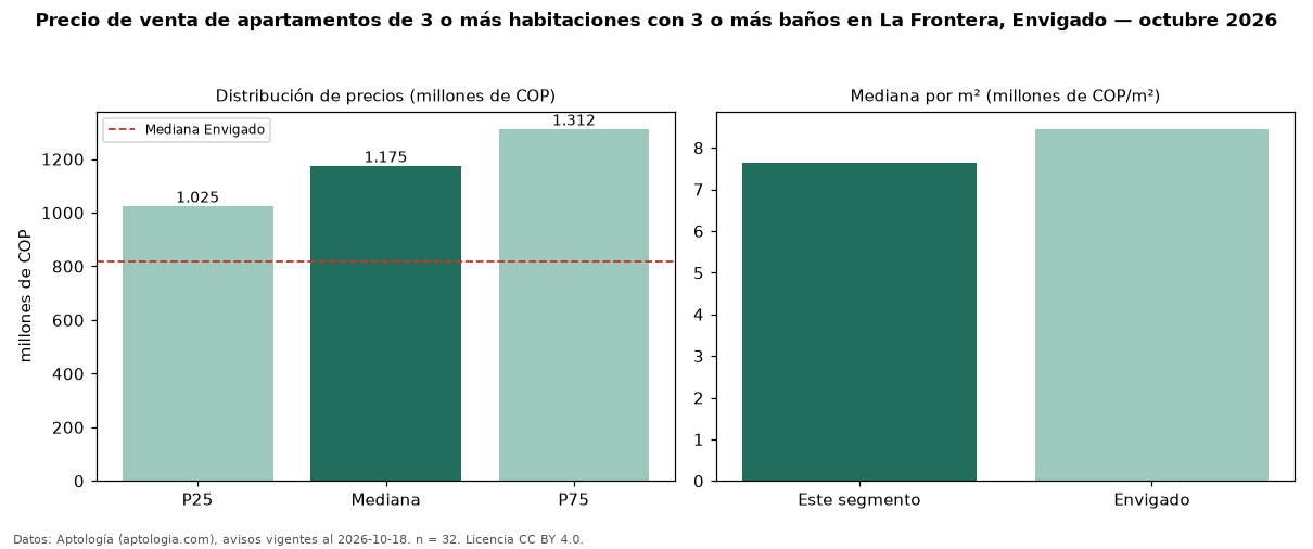 Precio de venta de apartamentos de 3 o más habitaciones con 3 o más baños en La Frontera, Envigado — octubre 2026