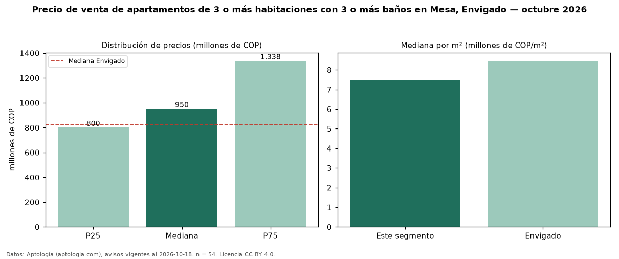 Precio de venta de apartamentos de 3 o más habitaciones con 3 o más baños en Mesa, Envigado — octubre 2026
