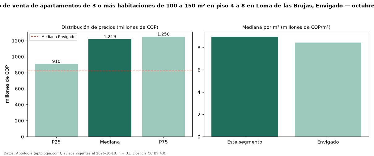 Precio de venta de apartamentos de 3 o más habitaciones de 100 a 150 m² en piso 4 a 8 en Loma de las Brujas, Envigado — octubre 2026