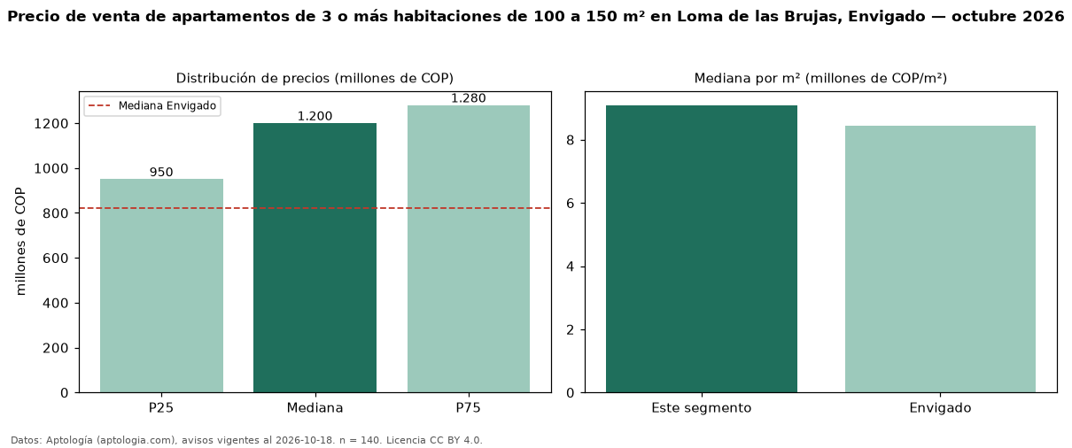 Precio de venta de apartamentos de 3 o más habitaciones de 100 a 150 m² en Loma de las Brujas, Envigado — octubre 2026