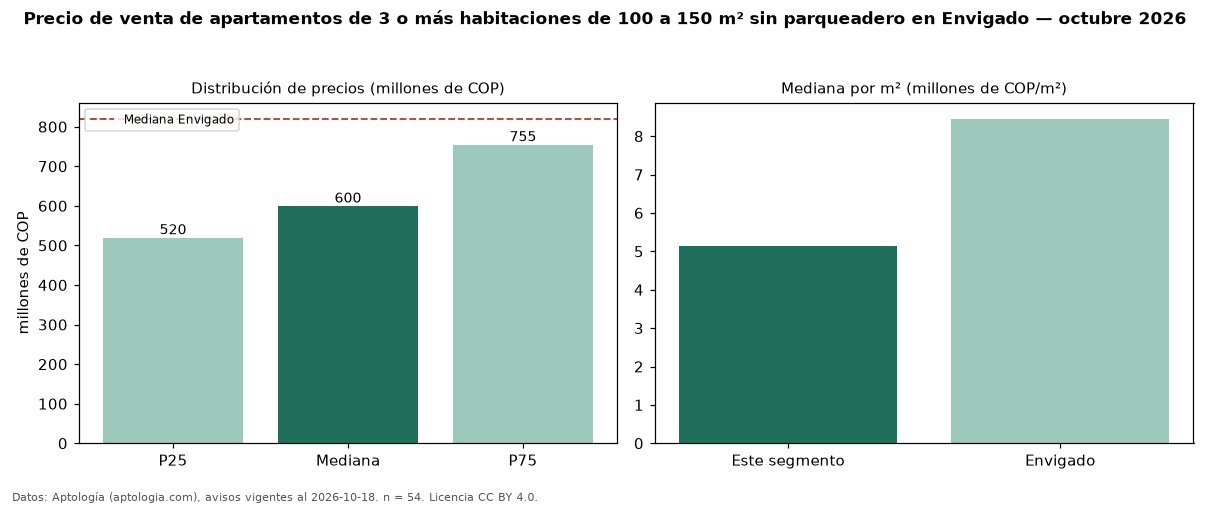 Precio de venta de apartamentos de 3 o más habitaciones de 100 a 150 m² sin parqueadero en Envigado — octubre 2026