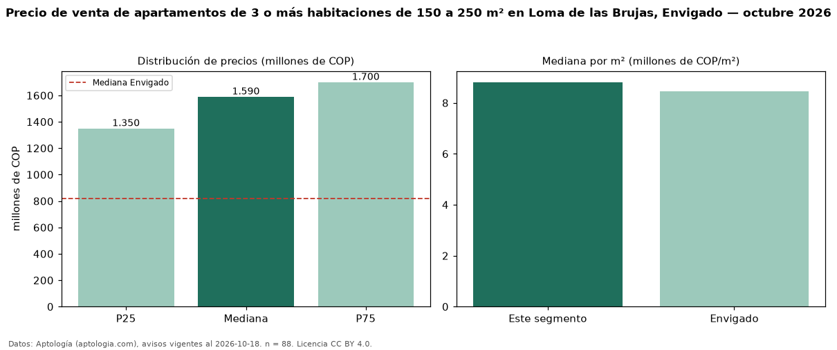 Precio de venta de apartamentos de 3 o más habitaciones de 150 a 250 m² en Loma de las Brujas, Envigado — octubre 2026