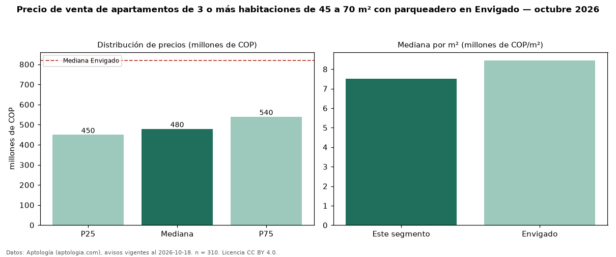 Precio de venta de apartamentos de 3 o más habitaciones de 45 a 70 m² con parqueadero en Envigado — octubre 2026