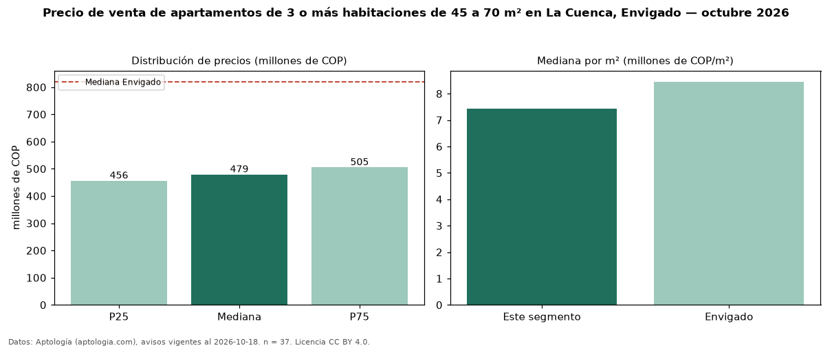Precio de venta de apartamentos de 3 o más habitaciones de 45 a 70 m² en La Cuenca, Envigado — octubre 2026
