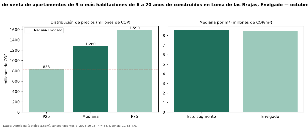 Precio de venta de apartamentos de 3 o más habitaciones de 6 a 20 años de construidos en Loma de las Brujas, Envigado — octubre 2026