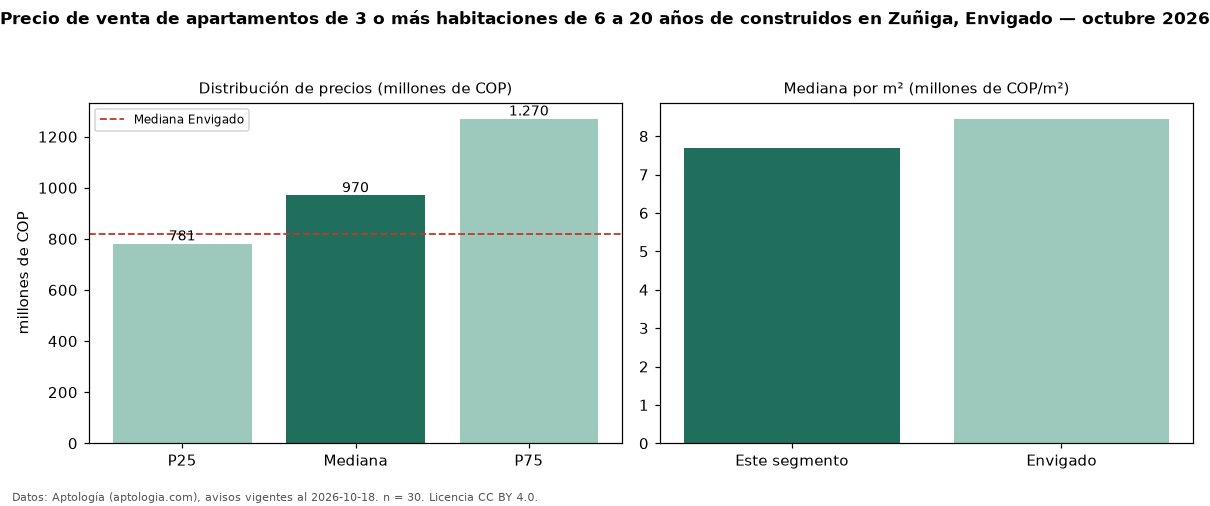 Precio de venta de apartamentos de 3 o más habitaciones de 6 a 20 años de construidos en Zuñiga, Envigado — octubre 2026