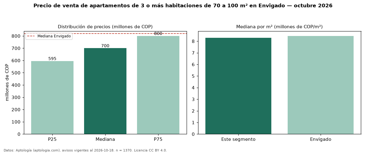 Precio de venta de apartamentos de 3 o más habitaciones de 70 a 100 m² en Envigado — octubre 2026